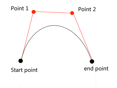 Bezier Curve Animation in SVG, Canvas and CSS3